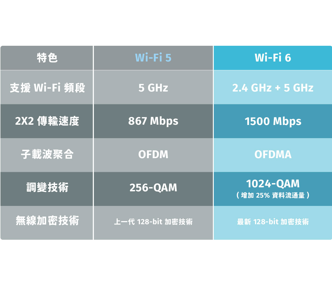 最新Wi-Fi 6技術 大幅提升Wi-Fi體驗