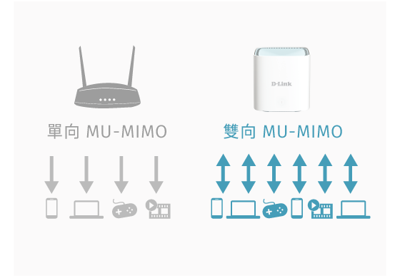 雙向 MU-MIMO 