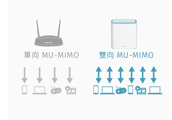 雙向 MU-MIMO (上行/ 下載 )