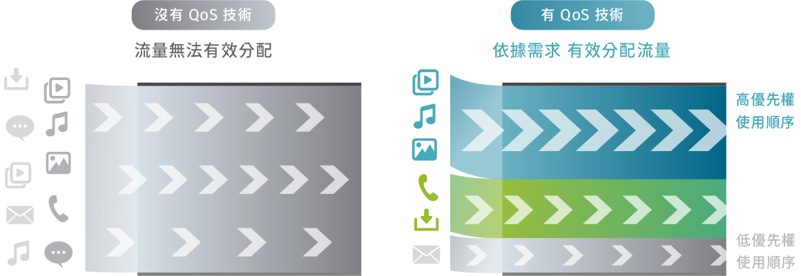 QoS智慧分配頻寬